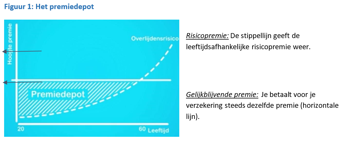 Uitleg premiedepot