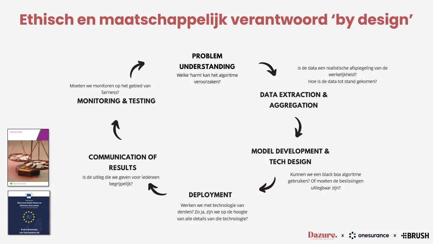 Ethisch en maatschappelijk verantwoord by design